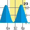 Carry Inlet tide chart for Thursday, September 23, 2021