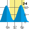 Carry Inlet tide chart for Friday, September 24, 2021