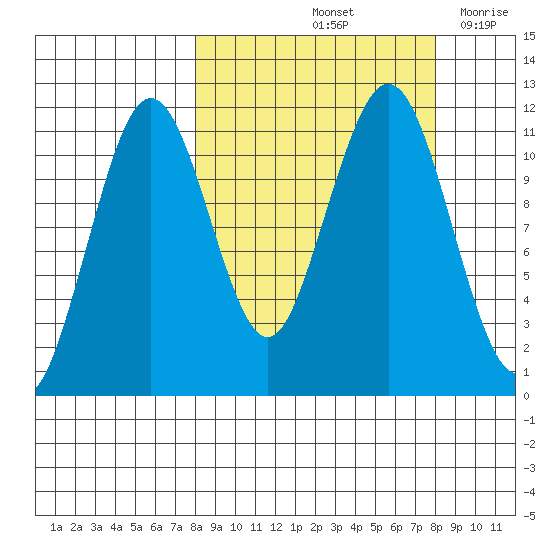 Carry Inlet tide chart for Saturday, September 25, 2021