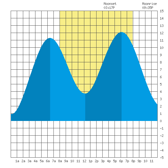 Carry Inlet tide chart for Sunday, September 26, 2021