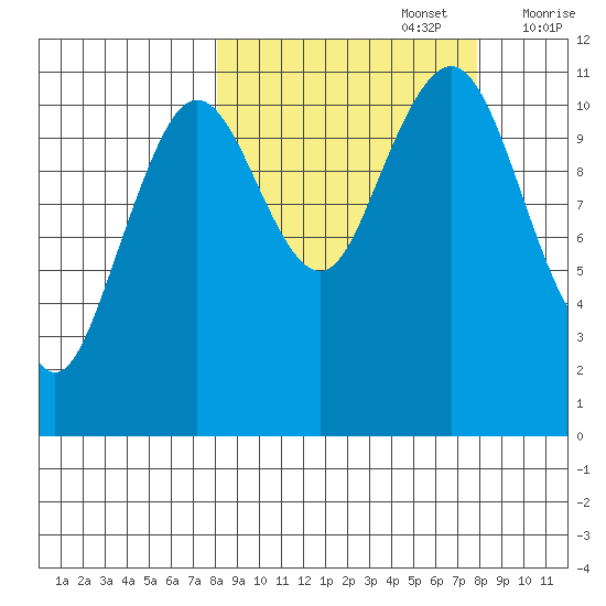Carry Inlet tide chart for Monday, September 27, 2021