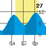 Carry Inlet tide chart for Monday, September 27, 2021