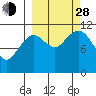 Carry Inlet tide chart for Tuesday, September 28, 2021