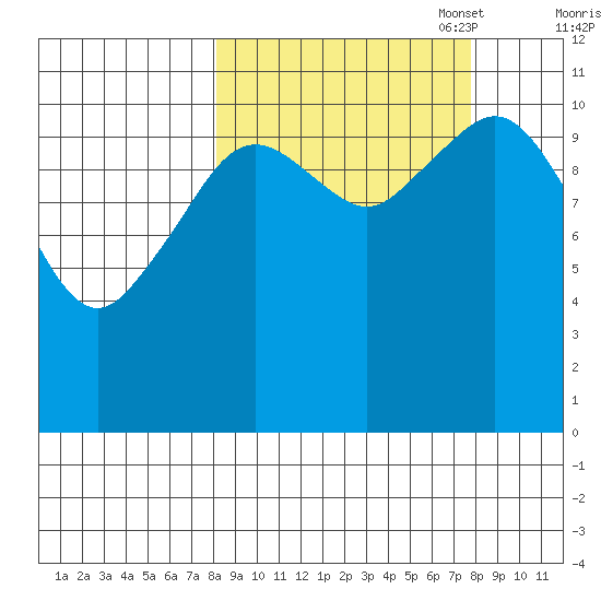 Carry Inlet tide chart for Wednesday, September 29, 2021