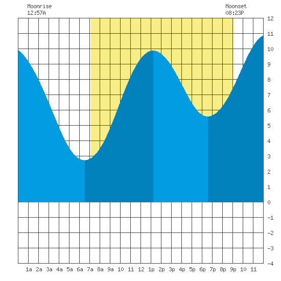Carry Inlet tide chart for Thursday, September 2, 2021