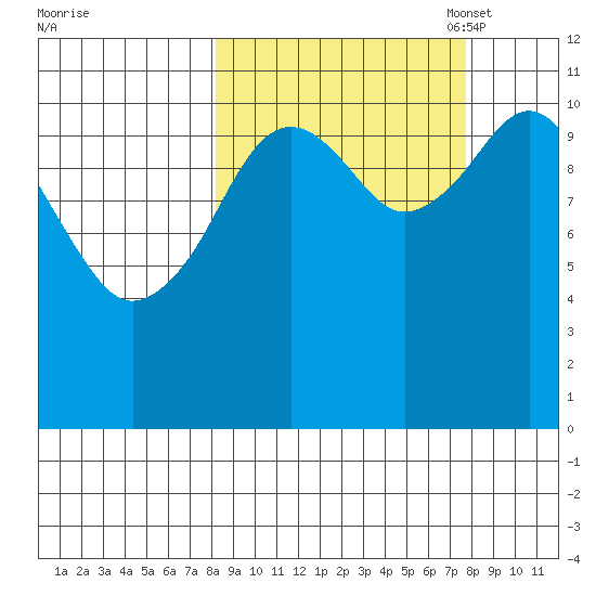 Carry Inlet tide chart for Thursday, September 30, 2021