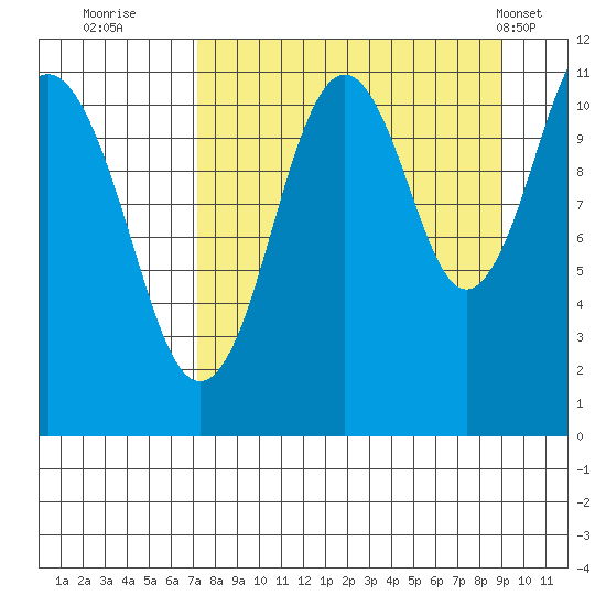 Carry Inlet tide chart for Friday, September 3, 2021