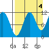 Carry Inlet tide chart for Saturday, September 4, 2021