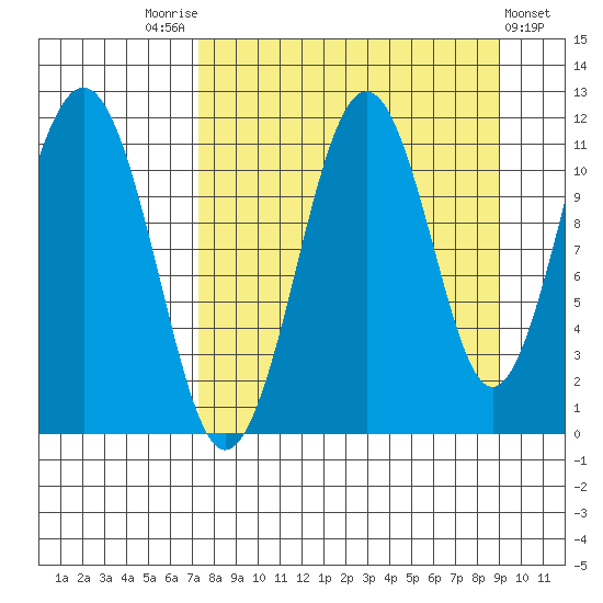 Carry Inlet tide chart for Sunday, September 5, 2021