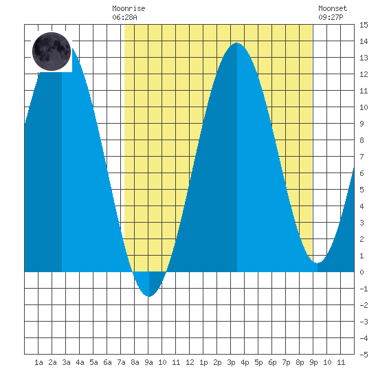 Carry Inlet tide chart for Monday, September 6, 2021
