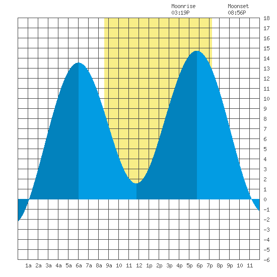 Carry Inlet tide chart for Sunday, October 10, 2021
