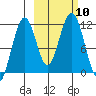 Carry Inlet tide chart for Sunday, October 10, 2021
