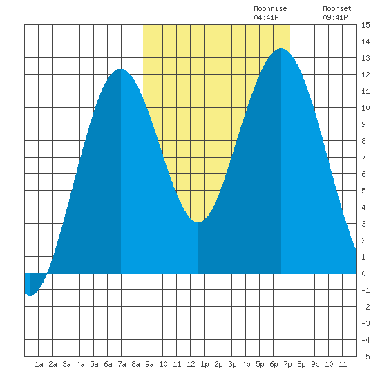 Carry Inlet tide chart for Monday, October 11, 2021