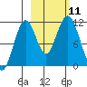 Carry Inlet tide chart for Monday, October 11, 2021