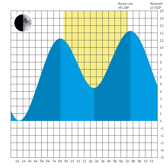 Carry Inlet tide chart for Tuesday, October 12, 2021