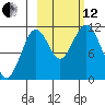 Carry Inlet tide chart for Tuesday, October 12, 2021