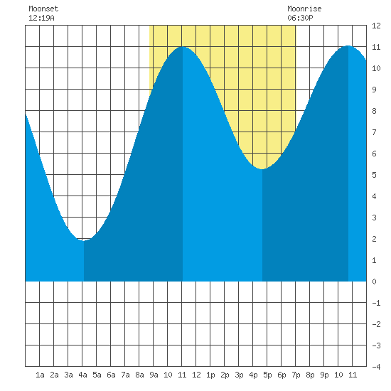 Carry Inlet tide chart for Thursday, October 14, 2021