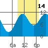 Carry Inlet tide chart for Thursday, October 14, 2021