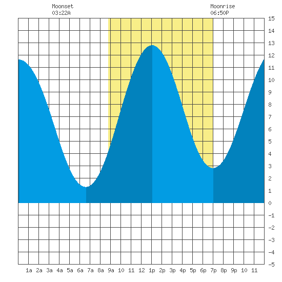 Carry Inlet tide chart for Saturday, October 16, 2021