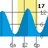 Carry Inlet tide chart for Sunday, October 17, 2021