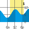 Carry Inlet tide chart for Friday, October 1, 2021