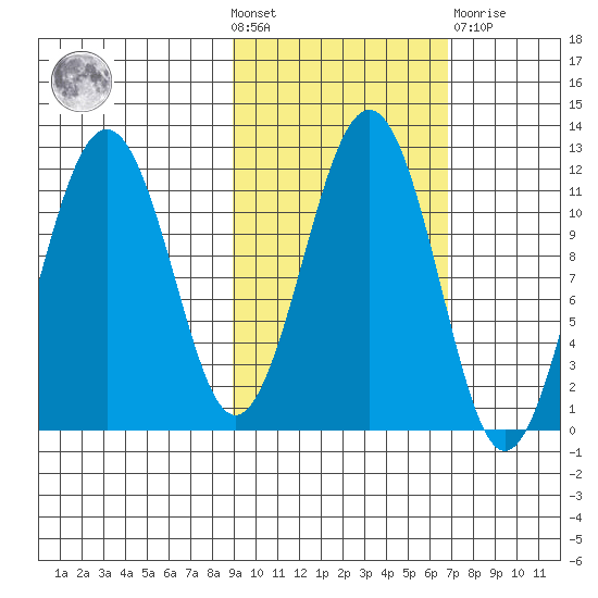 Carry Inlet tide chart for Wednesday, October 20, 2021