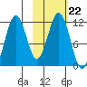 Carry Inlet tide chart for Friday, October 22, 2021