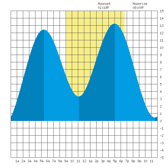 Carry Inlet tide chart for Sunday, October 24, 2021