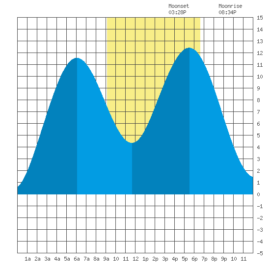 Carry Inlet tide chart for Monday, October 25, 2021