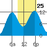 Carry Inlet tide chart for Monday, October 25, 2021