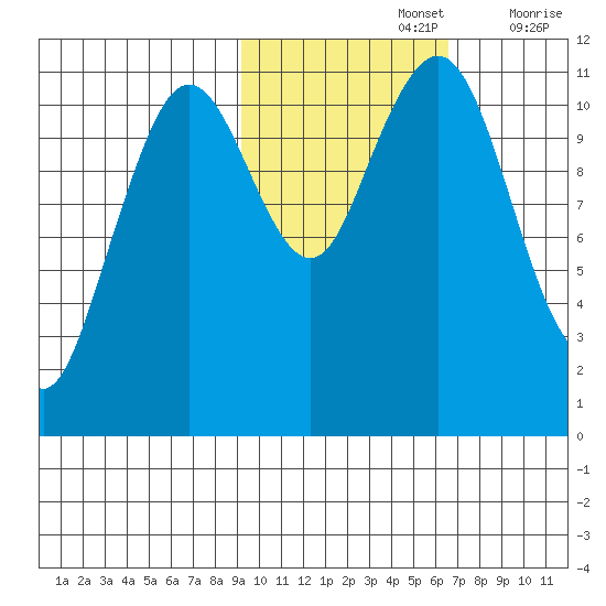 Carry Inlet tide chart for Tuesday, October 26, 2021