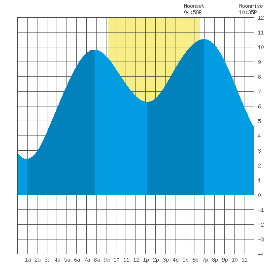 Carry Inlet tide chart for Wednesday, October 27, 2021