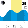 Carry Inlet tide chart for Thursday, October 28, 2021