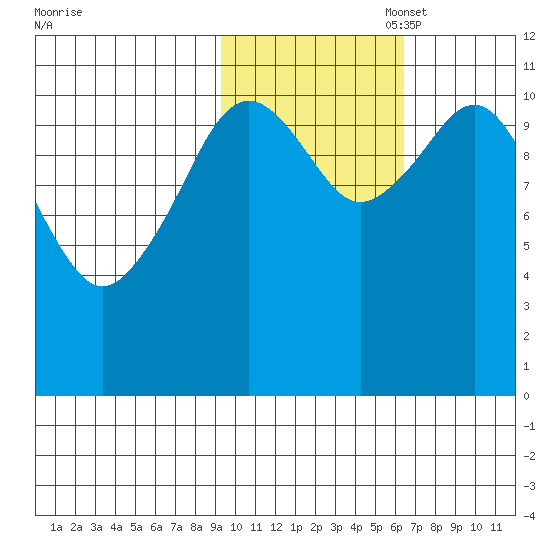 Carry Inlet tide chart for Friday, October 29, 2021