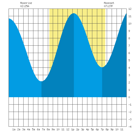 Carry Inlet tide chart for Saturday, October 2, 2021