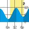 Carry Inlet tide chart for Saturday, October 2, 2021