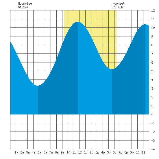 Carry Inlet tide chart for Saturday, October 30, 2021