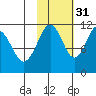 Carry Inlet tide chart for Sunday, October 31, 2021