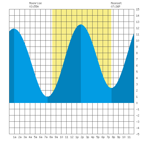 Carry Inlet tide chart for Sunday, October 3, 2021