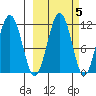 Carry Inlet tide chart for Tuesday, October 5, 2021