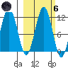 Carry Inlet tide chart for Wednesday, October 6, 2021