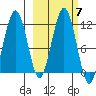 Carry Inlet tide chart for Thursday, October 7, 2021
