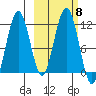 Carry Inlet tide chart for Friday, October 8, 2021