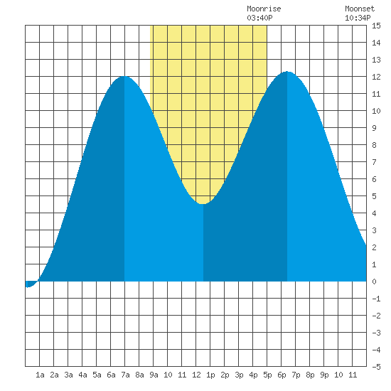 Carry Inlet tide chart for Wednesday, November 10, 2021