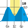 Carry Inlet tide chart for Wednesday, November 10, 2021