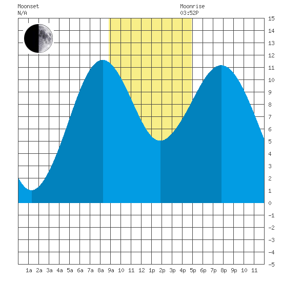 Carry Inlet tide chart for Thursday, November 11, 2021