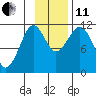 Carry Inlet tide chart for Thursday, November 11, 2021