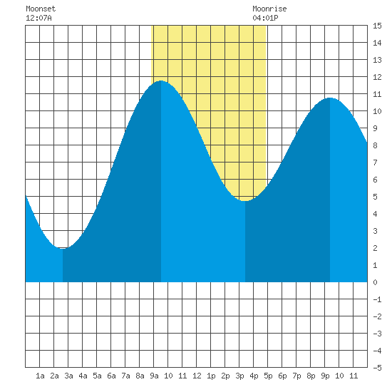 Carry Inlet tide chart for Friday, November 12, 2021