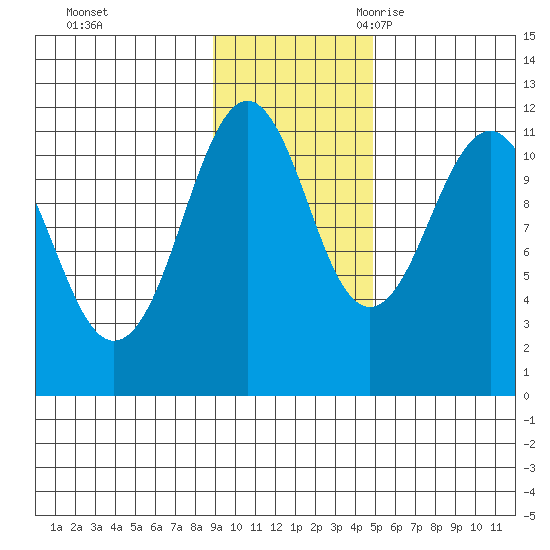 Carry Inlet tide chart for Saturday, November 13, 2021
