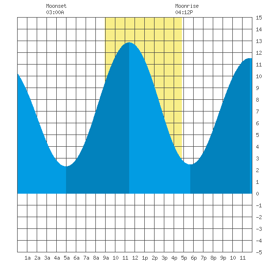 Carry Inlet tide chart for Sunday, November 14, 2021